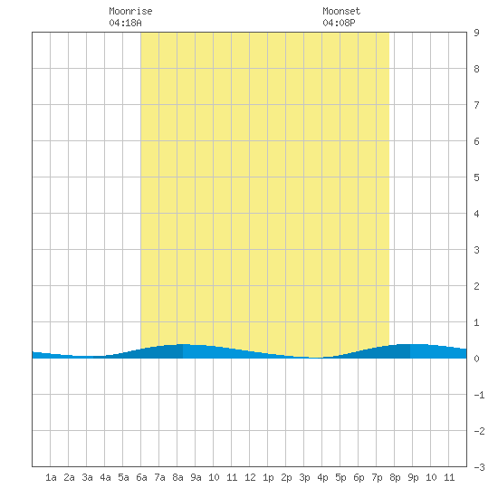 Tide chart for Island Beach State Park on 2025/04/24