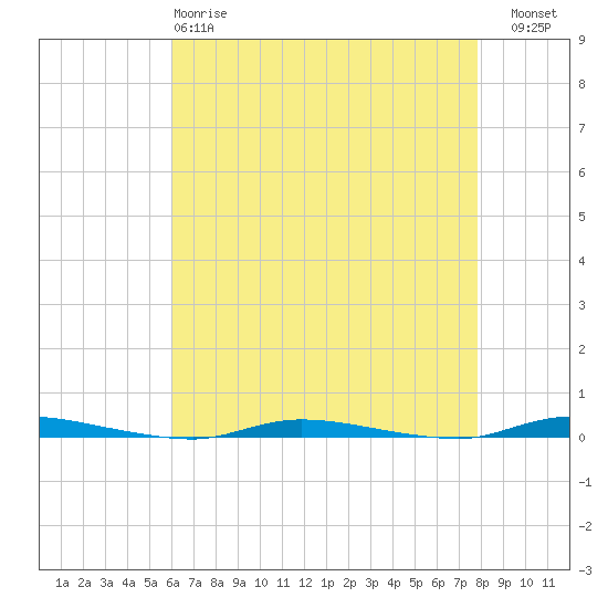 Tide chart for Island Beach State Park on 2025/04/28