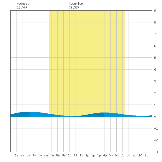Tide chart for Island Beach State Park on 2025/04/03