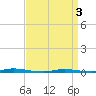 Tide chart for Island Beach State Park, New Jersey on 2025/04/3