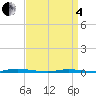 Tide chart for Island Beach State Park, New Jersey on 2025/04/4