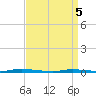 Tide chart for Island Beach State Park, New Jersey on 2025/04/5