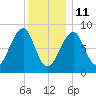 Tide chart for Isle Au Haut, Penobscot River, Maine on 2022/01/11