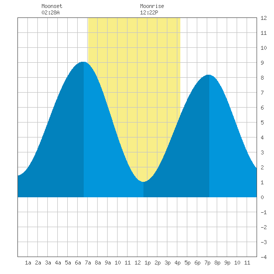 Tide Chart for 2022/01/12