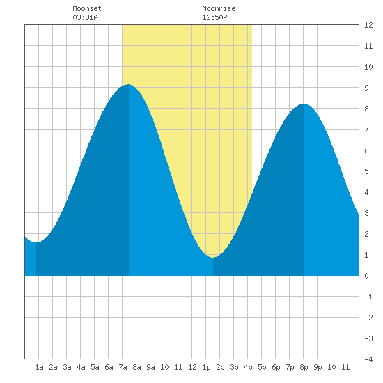 Tide Chart for 2022/01/13