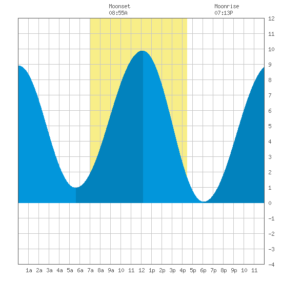 Tide Chart for 2022/01/20