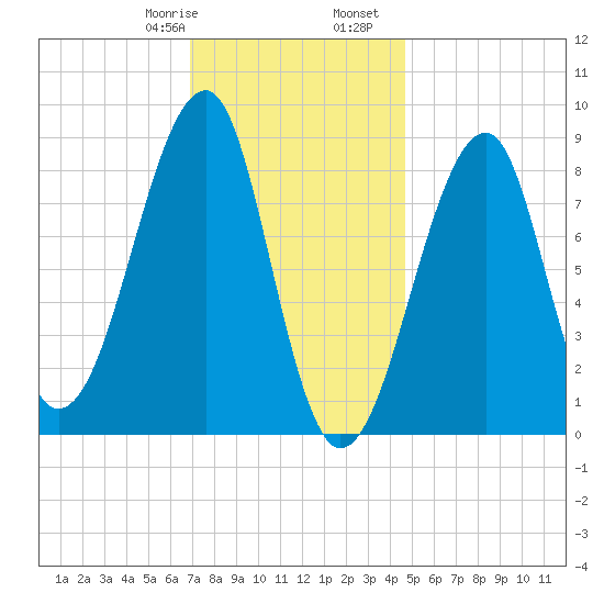 Tide Chart for 2022/01/29