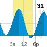 Tide chart for Isle Au Haut, Penobscot River, Maine on 2022/01/31