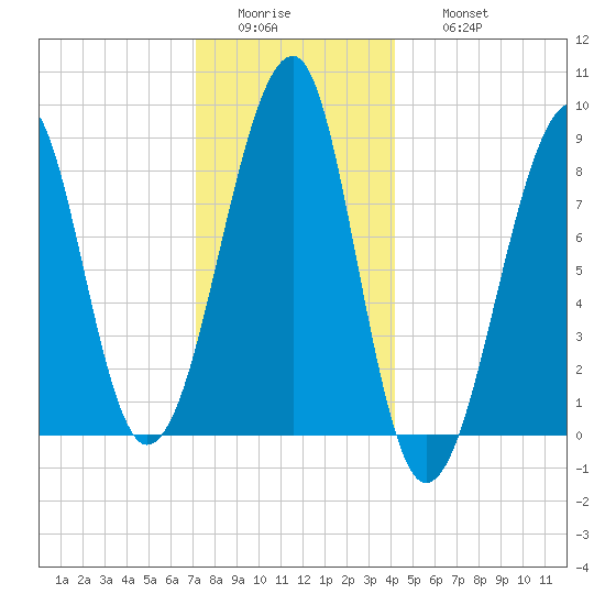 Tide Chart for 2022/01/4