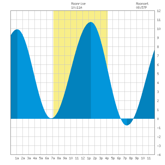 Tide Chart for 2022/01/6