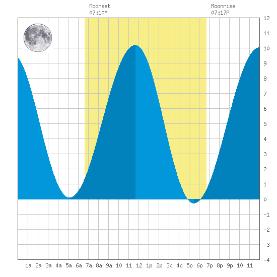 Tide Chart for 2022/03/18