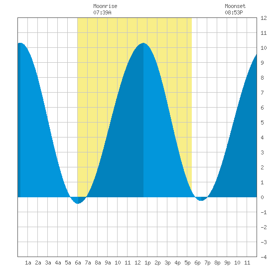 Tide Chart for 2022/03/5