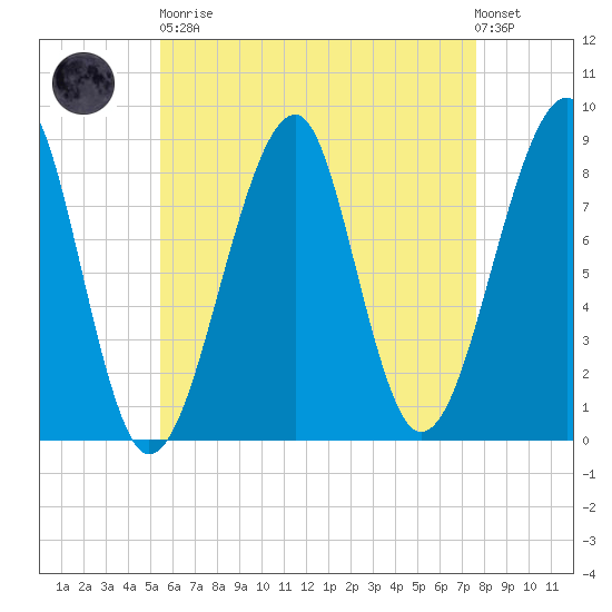 Tide Chart for 2022/04/30