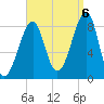 Tide chart for Isle Au Haut, Penobscot River, Maine on 2022/09/6