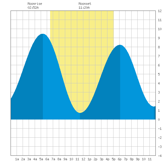 Tide Chart for 2023/02/15