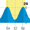 Tide chart for Isle Au Haut, Penobscot River, Maine on 2023/05/28