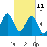 Tide chart for Isle of Hope, Skidaway River, Georgia on 2022/01/11