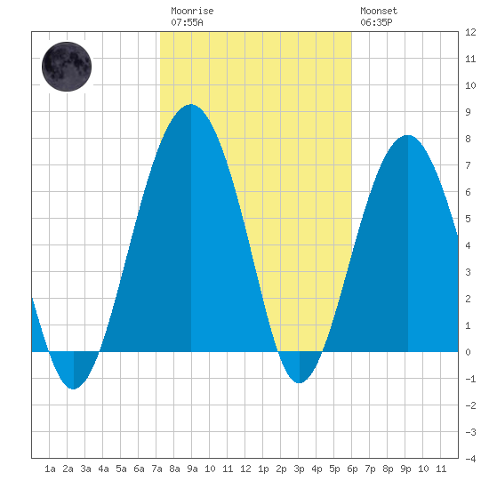 Tide Chart for 2022/02/1