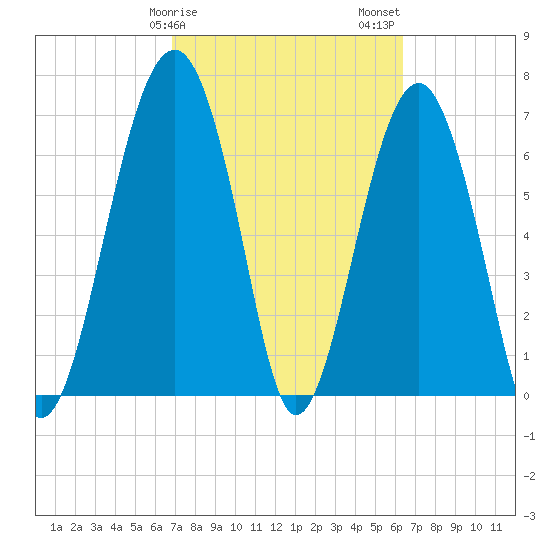 Tide Chart for 2022/02/28