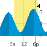 Tide chart for Isle of Hope, Skidaway River, Georgia on 2022/10/4