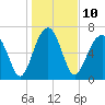 Tide chart for Isle of Hope, Skidaway River, Georgia on 2023/01/10