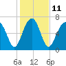Tide chart for Isle of Hope, Skidaway River, Georgia on 2023/01/11