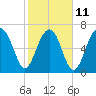 Tide chart for Isle of Hope, Skidaway River, Georgia on 2023/02/11