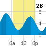 Tide chart for Isle of Hope, Skidaway River, Georgia on 2023/02/28