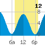 Tide chart for Isle of Hope, Skidaway River, Georgia on 2023/03/12