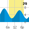 Tide chart for Isle of Hope, Skidaway River, Georgia on 2023/03/29