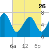 Tide chart for Isle of Hope, Skidaway River, Georgia on 2023/04/26