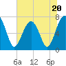 Tide chart for Isle of Hope, Skidaway River, Georgia on 2023/06/20
