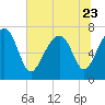 Tide chart for Isle of Hope, Skidaway River, Georgia on 2023/06/23
