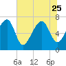 Tide chart for Isle of Hope, Skidaway River, Georgia on 2023/06/25