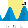 Tide chart for Isle of Hope, Skidaway River, Georgia on 2023/09/13