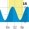 Tide chart for Isle of Hope, Skidaway River, Georgia on 2023/09/16