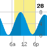 Tide chart for Isle of Hope, Skidaway River, Georgia on 2024/01/28