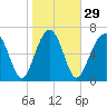 Tide chart for Isle of Hope, Skidaway River, Georgia on 2024/01/29
