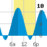 Tide chart for Isle of Hope, Skidaway River, Georgia on 2024/02/10