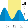 Tide chart for Isle of Hope, Skidaway River, Georgia on 2024/02/18