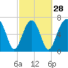Tide chart for Isle of Hope, Skidaway River, Georgia on 2024/02/28