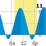 Tide chart for Isle of Hope, Skidaway River, Georgia on 2024/03/11