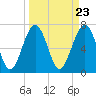 Tide chart for Isle of Hope, Skidaway River, Georgia on 2024/03/23