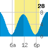 Tide chart for Isle of Hope, Skidaway River, Georgia on 2024/03/28
