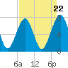 Tide chart for Isle of Hope, Skidaway River, Georgia on 2024/04/22