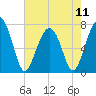 Tide chart for Isle of Hope, Skidaway River, Georgia on 2024/05/11