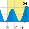 Tide chart for Isle of Hope, Skidaway River, Georgia on 2024/05/24