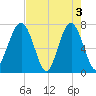 Tide chart for Isle of Hope, Skidaway River, Georgia on 2024/05/3