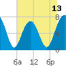 Tide chart for Isle of Hope, Georgia on 2025/06/13