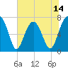 Tide chart for Isle of Hope, Georgia on 2025/06/14